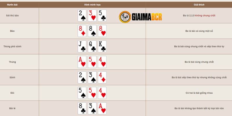 Biểu mẫu so sánh kết quả theo thứ tự quy định tại Casino